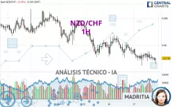 NZD/CHF - 1H