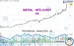 METAL - MTL/USDT - 1H