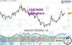 CAD/NOK - Giornaliero