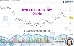 BYD CO LTD. BYDDY - Diario