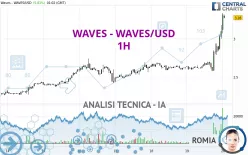 WAVES - WAVES/USD - 1H