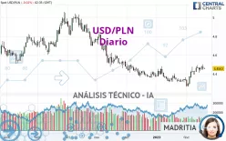 USD/PLN - Diario