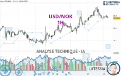 USD/NOK - 1H