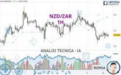 NZD/ZAR - 1H