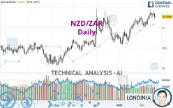 NZD/ZAR - Diario