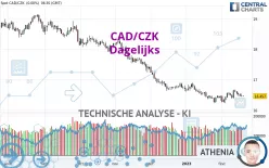 CAD/CZK - Dagelijks