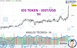 IOS TOKEN - IOST/USD - 1 Std.