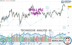 SHELL PLC - Täglich