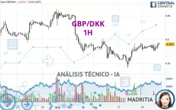 GBP/DKK - 1H