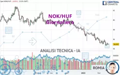 NOK/HUF - Giornaliero