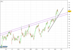 ACCENTURE PLC CLASS A - Diario