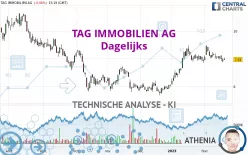 TAG IMMOBILIEN AG - Dagelijks