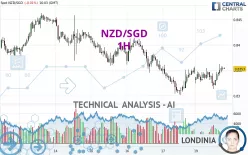 NZD/SGD - 1H