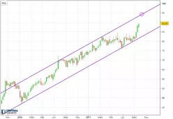 TEXAS INSTRUMENTS INC. - Hebdomadaire