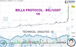 BELLA PROTOCOL - BEL/USDT - 1H