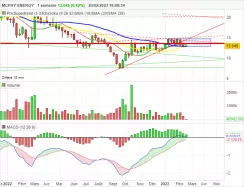 MCPHY ENERGY - Weekly