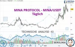 MINA PROTOCOL - MINA/USDT - Täglich