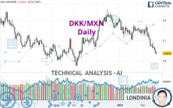 DKK/MXN - Daily