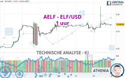 AELF - ELF/USD - 1 uur