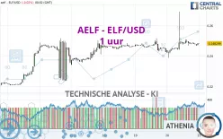 AELF - ELF/USD - 1 uur