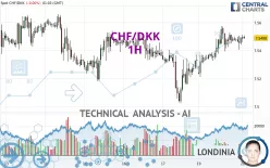 CHF/DKK - 1H