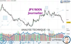 JPY/MXN - Journalier