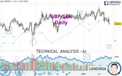 GBP/SEK - Daily