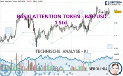 BASIC ATTENTION TOKEN - BAT/USD - 1 Std.