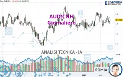 AUD/CNH - Giornaliero