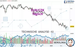 EUR/CZK - Täglich