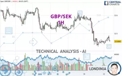 GBP/SEK - 1H