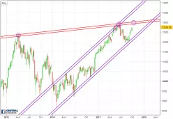 DAX40 PERF INDEX - Wekelijks