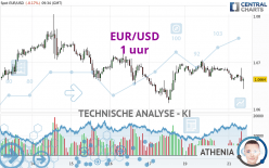 EUR/USD - 1 uur