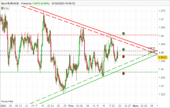 EUR/AUD - 4H