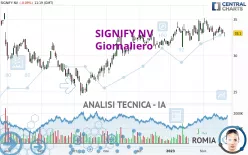 SIGNIFY NV - Giornaliero