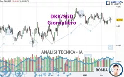 DKK/SGD - Giornaliero