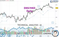 DKK/HKD - Daily