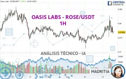 OASIS LABS - ROSE/USDT - 1H