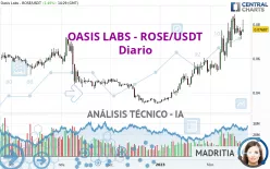 OASIS LABS - ROSE/USDT - Diario