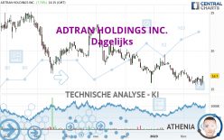 ADTRAN HOLDINGS INC. - Dagelijks