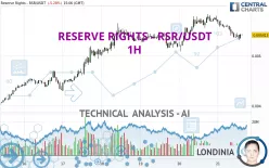 RESERVE RIGHTS - RSR/USDT - 1H