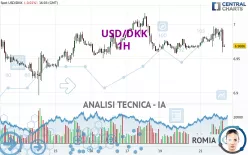 USD/DKK - 1H