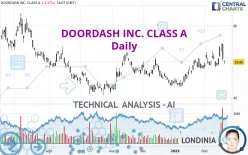 DOORDASH INC. CLASS A - Daily