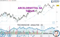 ARCELORMITTAL SA - Täglich