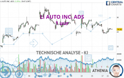 LI AUTO INC. ADS - 1 uur