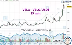 VELO - VELO/USDT - 15 min.