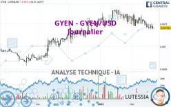 GYEN - GYEN/USD - Journalier