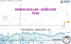 GEMINI DOLLAR - GUSD/USD - Täglich