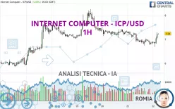 INTERNET COMPUTER - ICP/USD - 1H