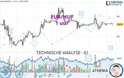 EUR/HUF - 1H